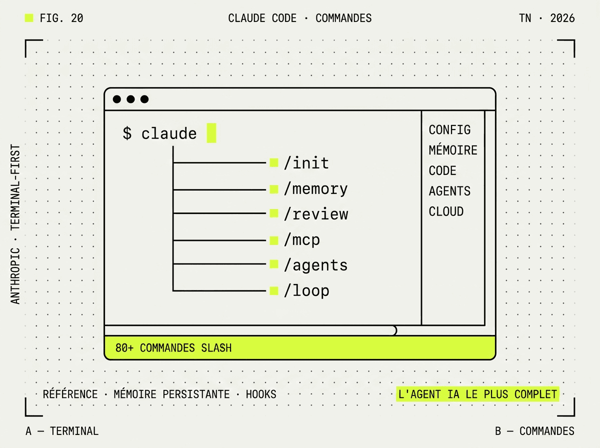 Illustration FIG. 20 — fenêtre de terminal au centre avec arborescence de commandes slash branchées vers la droite et barre lime '80+ COMMANDES SLASH'