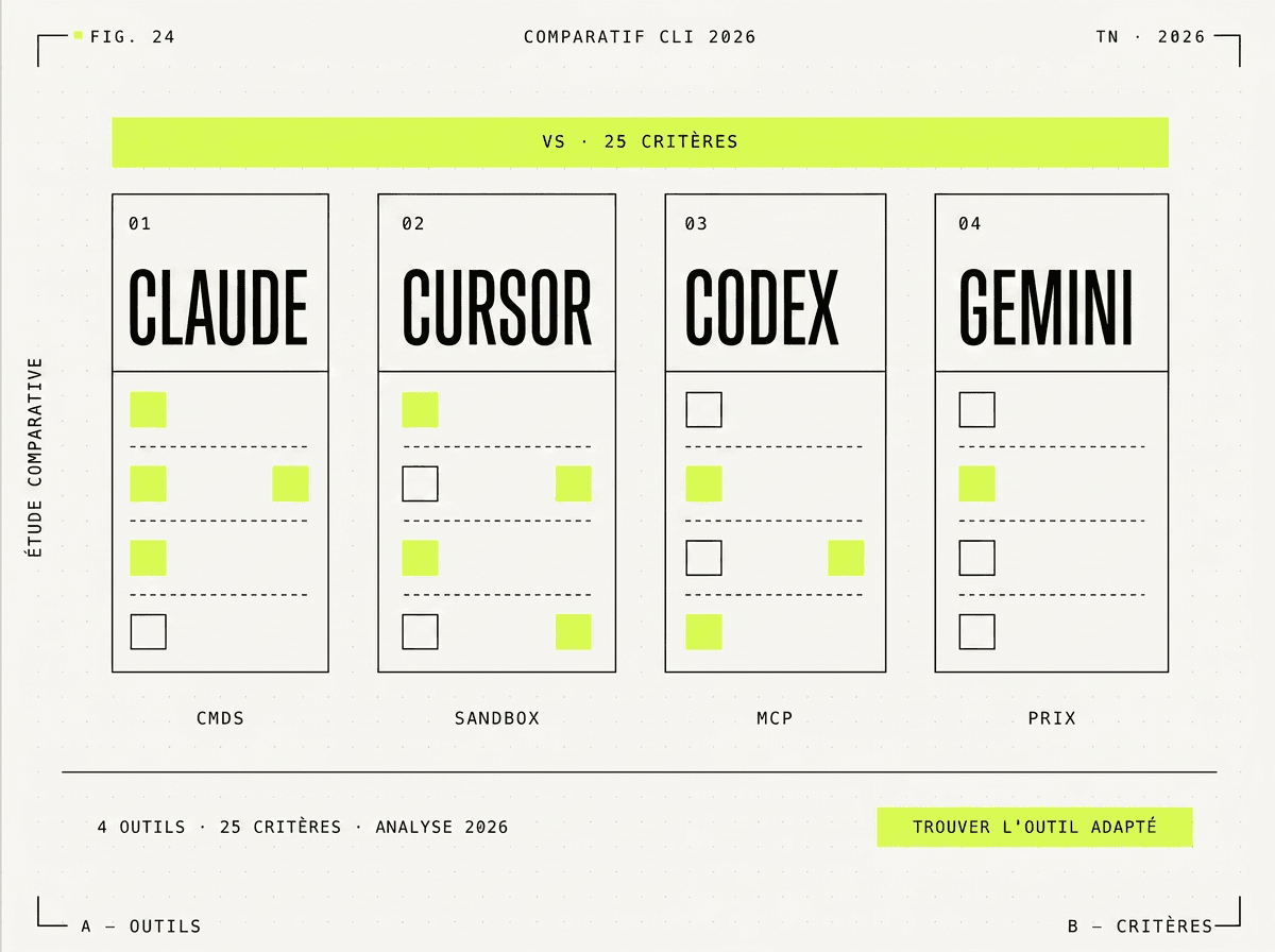Illustration FIG. 24 — quatre cartes verticales côte à côte CLAUDE/CURSOR/CODEX/GEMINI avec barre lime VS · 25 CRITÈRES au-dessus et étiquettes CMDS/SANDBOX/MCP/PRIX en dessous