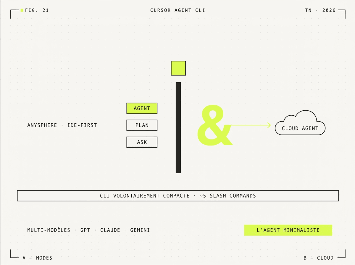 Illustration FIG. 21 — curseur typographique vertical au centre, trois chips de mode AGENT/PLAN/ASK à gauche, ampersand lime menant à un Cloud Agent à droite