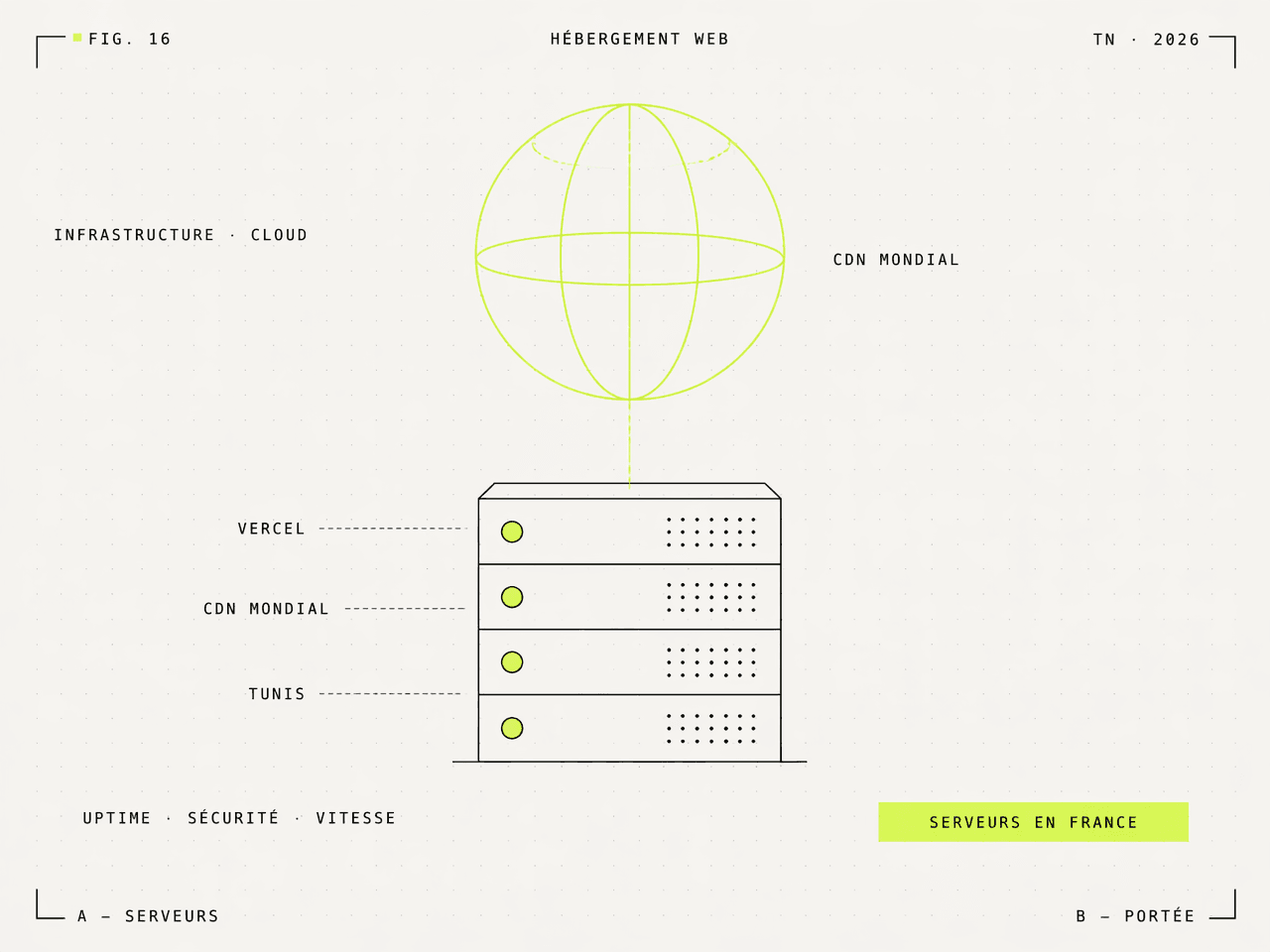Illustration FIG. 16 — rack serveur connecté à un globe wireframe lime via ligne pointillée