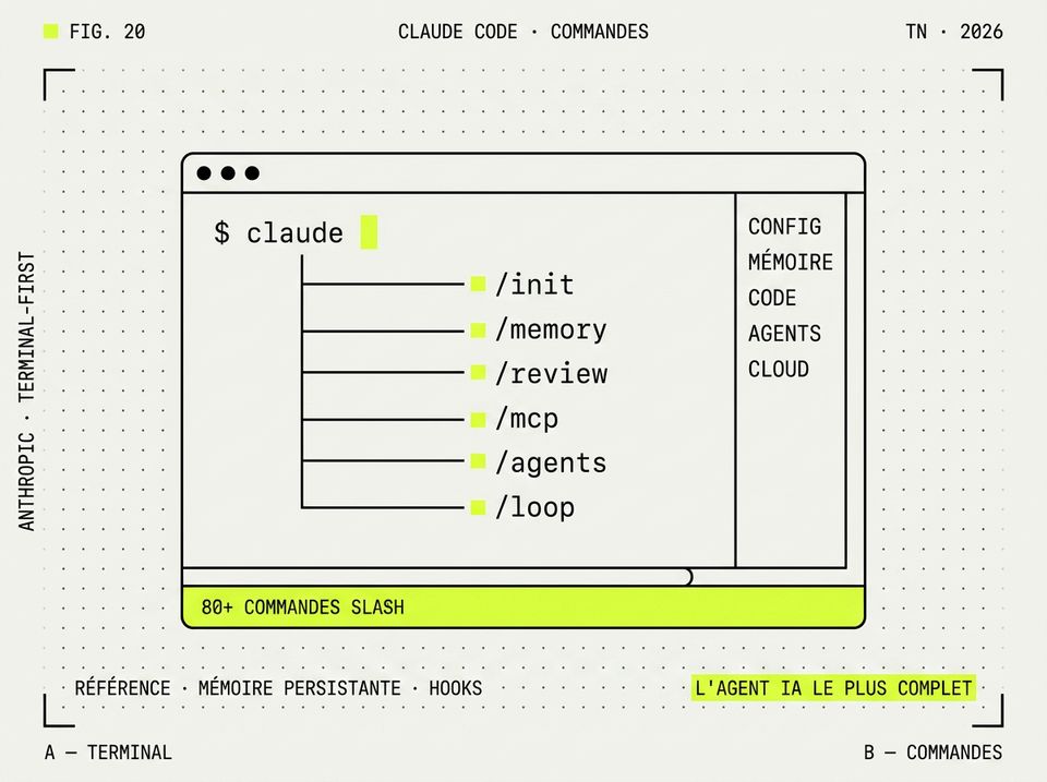 Illustration FIG. 20 — fenêtre de terminal au centre avec arborescence de commandes slash branchées vers la droite et barre lime '80+ COMMANDES SLASH'