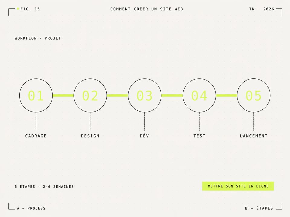 Illustration FIG. 15 — workflow en cinq étapes numérotées reliées par une ligne lime