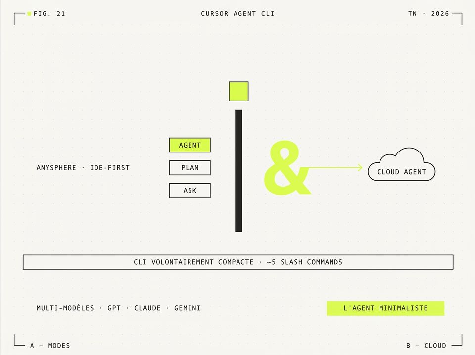 Illustration FIG. 21 — curseur typographique vertical au centre, trois chips de mode AGENT/PLAN/ASK à gauche, ampersand lime menant à un Cloud Agent à droite