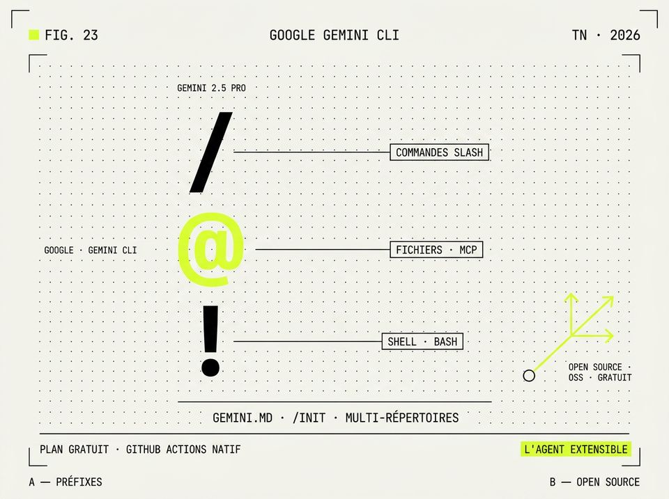 Illustration FIG. 23 — trois grands symboles monospace empilés / @ ! reliés à leurs descriptions COMMANDES/FICHIERS/SHELL, badge open source en bas à droite
