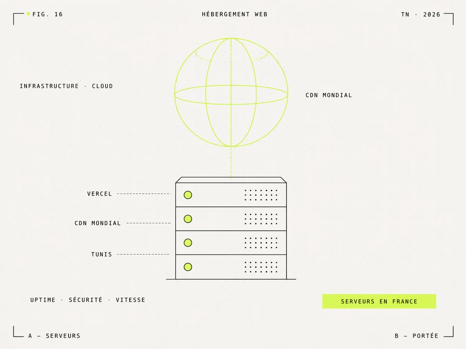 Illustration FIG. 16 — rack serveur connecté à un globe wireframe lime via ligne pointillée