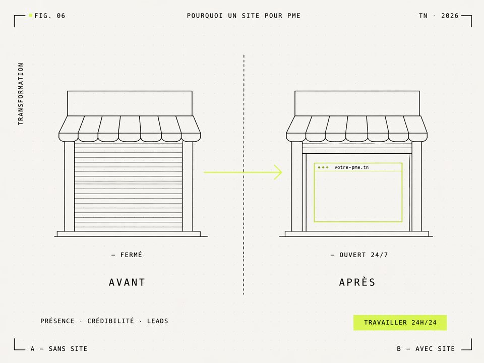 Illustration FIG. 06 — comparaison avant après d une boutique fermée et ouverte avec site web