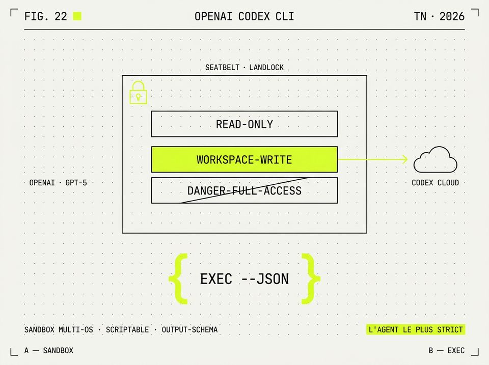 Illustration FIG. 22 — sandbox rectangulaire au centre avec trois niveaux d'autorisation read-only/workspace-write/full-access et flèche lime vers cloud, accolades JSON --json en dessous